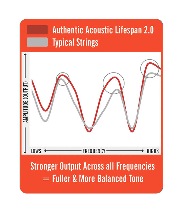 Martin Authentic Acoustic Lifespan 2.0 Guitar Strings Phosphor Bronze - ( Bulk Box 25 sets)- Authentic Treated Light | New